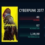The previous record was held by Cyberpunk 2077 with ~1.14 million viewers in Dec 2020.   Elden Ring topped out at around 900k.