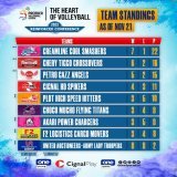 One slot, one game-day left. Will it be Cignal or Choco Mucho in the semis?   Catch the 2022 PVL Reinforced Conference right here on One Sports!  #PVL2022 #TheHeartofVolleyball
