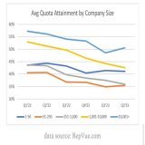 Startups (headcount of 1-50): Had the least volatility amongst the company segments.  Headcounts 250 - 10K: Had the most severe drop in attainment % over this period of time. This group probably over hired the most.  Headcounts of 10K+: Less of a dro
