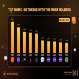 TOP 10 BRC-20 TOKENS WITH THE MOST HOLDERS  1. $OXBT  2. $SATS 3. $ORDI 4. $VMPX 5. $ZBIT 6. $MEME 7. $MOON 8. $BANK 9. $ORE 10. $PEPE  Update: May 30th, 2023 (Source: @unisat_wallet )  #BRC20 #Bitcoin #OrdinalDaily