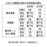 記事読みました。ありがとうございました。  宮崎県、稼ぐどころかボロボロすぎて言葉失った。 河野知事陣営はこのままで良いって言ってるようだけど、ダメでしょ。 県民所得も全国ビリ3常連で良いわけないじゃん。 本日投票行ってきました。  #宮崎県　#宮崎県知事選