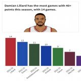 Dame LEADS the league in 40 point games this season. #RipCity