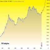 There is still a possibility of a minor pullback from here, but this could be a healthy correction for #Bitcoin before it reaches new all-time-highs in 2023. Therefore, a little patience is required  2023 is the year
