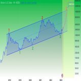 Friends, I have an update for you. According to this projection, #Bitcoin has completed its last pullback before heading to the Moon. Unlike the other model, this one doesn't expect a retest of the 10-week EMA before entering an up-only phase. If thi