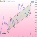 In this chart, I am answering the question of why I believe that #Bitcoin will reach $60K in a couple of weeks. Secondly, I am explaining why this rally is more reminiscent of the 2021 surge rather than the one from 2019. If you're skeptical, it's be