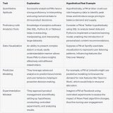 Product managers who develop an aptitude to understand and incorporate an analytical approach to their work win.  - Quantitative - Analytical Tools - Data Visualization - Predictive Modeling - Experimentation Mindset  Here's why with some tangible ex