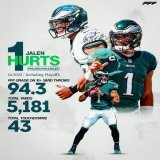 Is Jalen Hurts a Top-5 QB in the NFL?