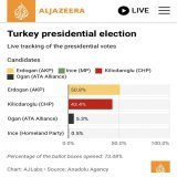 03:45JST トルコ大統領選挙開票速報　開票率73%