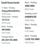 Jimin's Twitter Trends | South Korea  \ud83c\uddf0\ud83c\uddf7   #Happy1MonthWithYou is trending at #5 in South Korea as fans celebrate Jimin's first OST 1-month anniversary  \ud83d\udd25   7 other Jimin-related keywords are trending across the world