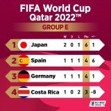 世界的に見てもこのグループエグすぎたな。 試合経過の中で、全てのチームが一瞬グループ突破の可能性を見出してたの歴史上初めてちゃう？  スペイン先制() ドイツ先制() 日本同点() コスタリカ同点() 日本逆転() コスタリカ逆転() ドイツ同点() ドイツ逆転()