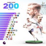Harry Kane has scored against every club he's faced in the #PL   @HKane  | @SpursOfficial