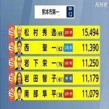 はぁー  最も教団と関係のある人物が当選されてる！  熊本県民はアホか  「岩下栄一・熊本県議（自民）が世界平和統一家庭連合（旧統一教会）との関係が指摘される団体の事務局長から献金を受けていたことが分かった。共産党熊本県委員会が2日、記者会見で明らかにした。」