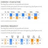 "tHeY jUst dRIvE MOrE"  Last night:  -Both teams took nearly identical percentage of shots at rim (32/33%)  -Lakers got quadruple the foul rate (10% for GSW; 46.7% for LAL) in non-garbage time  -Warriors took 8 FTs in the game... up till garbage time