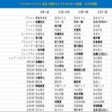 劇団四季　週間予定キャスト 2/6〜2/13(2/6 10:00時点) LM仙台，キャッツ名古屋，オペラ座大阪，鐘京都 (太字:キャスト変更，下線:デビュー) #週間キャスト　#キャス変 &darr;そのほかの演目はスレッドへ&darr;