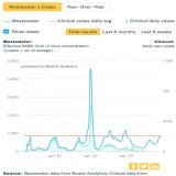 Pandemic SO OVER that wastewater is currently higher than all of 2020 and most of 2021.