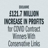 "12 companies with links to the @Conservatives Party,  All of which won contracts during the Coronavirus pandemic,  have recorded an overall 57.1% increase in profits in their latest annual accounts &ndash; equivalent to &pound;121.7 million."  From 