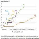 This is the fastest rate hike cycle by #Fed   Now it&rsquo;s interesting to see how Fed stays hawkish when US slips into recession.