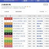 伝説の新馬戦確定 ドゥラエレーデ(ホープフルステークス) デルマソトカゲ(全日本2歳優駿) 2歳G1二つも持ってくのかよwww