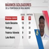 Vinicius &mdash; Is the top scorer for Real Madrid this season in all competitions till now
