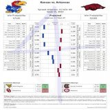 Liberty Bowl #GamePreview - Kansas vs Arkansas  Line: Arkansas -3 O/U: 69  Predicted: 33-34 Spread: Arkansas -1 Total: 67  All FBS games previewed on   #Analytics #GamblingTwitter #CollegeFootball