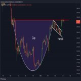 #Bitcoin Cup &amp; Handle Still not breaking out!...