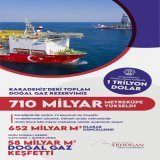Karadeniz&rsquo;deki doğal gaz rezervimiz, yeniden değerleme &ccedil;alışmaları ve Fatih Sondaj Gemimizin &Ccedil;aycuma-1&rsquo;deki 58 milyar metrek&uuml;pl&uuml;k yeni keşfiyle 170 milyar metrek&uuml;p artarak toplam 710 milyar metrek&uuml;pe ulaş