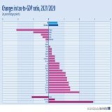 &Ouml;sterreich geh&ouml;rt zu den 10 Volkswirtschaften in Europa, in denen die #Steuer- und #Abgaben|quote 2021 st&auml;rker als 1 Prozentpunkt des BIP gestiegen ist. Das ist f&uuml;r ein Jahr, in dem politisch so viel #Entlastung versprochen wurden