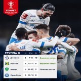 В группе C в последнем туре решилось буквально ВСЁ:   Динамо первое Ростов опередил Ахмат Оренбург свой путь в Кубке России завершил  #КубокРоссии