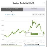 10 years ago, someone retired &amp; their financial advisor recommended bonds as a safe haven asset for the long term.   $10,000 invested in the Treasury shitcoin then are now $10,877.60.  These are the kind of morons who tell you bitcoin is a scam