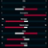 Я лучше на 0-0 посмотрю, чем на такое. Испания 7-0 Коста-Рика.  А судья добавил 8 минут при 6-0. Ёбнутые. Для чего это? #ИспанияКостаРика #ESPCRC