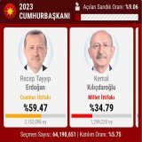 Выборы в Турции. Обработано 9% голосов.