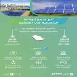 #وزارة_الطاقة توقع مع #هيئة_تطوير_مكة مذكرة تفاهم لبدء تنفيذ مشروع الفيصلية للطاقة الشمسية بقدرة 2600 ميجاواط، منها 2000 ميجاواط سينفذها #صندوق_الاستثمارات_العامة