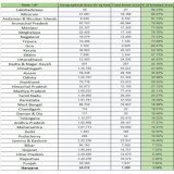 State wise forest cover percentage -  Jai HarYana?  #haryanaday #Haryana #HaryanaDiwas