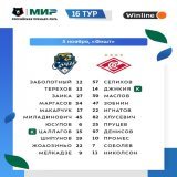 Стартовые составы на матч "Сочи"-"Спартак". #СочиСпартак