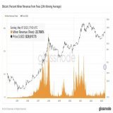 #Bitcoin   - Bitcoin miners revenue from Fees have been increasing in the last days. Transaction cost on the Blockchain skyrocket.  - This usually signal the beginning of a bull market for BTC.  $BTC.X #Crypto Credits to @DylanLeClair_