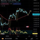 GM!  #Bitcoin likely movement. To liquidate retail longs. #FOMC pause rates is bullish long term.   But if all retails go x20 long. Exchanges will counter trade you and liquidate you! Fact!  #BTC #HODL  Im holding spot and dont care  #Investing