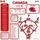 2023 World Baseball Classic Overview:  Canada