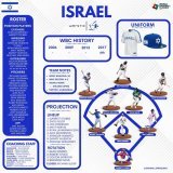 2023 World Baseball Classic Overview:  Israel