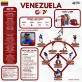 2023 World Baseball Classic Overview:  Venezuela
