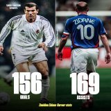 Zin&eacute;dine Zidane career stats:   798 games   156 goals   169 assists   325 goal contributions   15 trophies  1x Ballon d'Or 3x FIFA World Player of the Year 1x IFFHS World's Best Playmaker  One of the greatest players of all time.