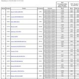 Updated Women World Standings after Worlds 2023:  1. Kaori SAKAMOTO 3. Mai MIHARA 14. Rinka WATANABE  #坂本花織 #三原舞依 #渡辺倫果