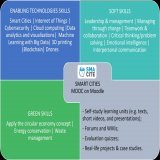 .@SMACITEPROJECT  project aims to foster #SmartCities in Europe by developing the #skills of the relevant stakeholders. To achieve this goal, we will use Moodle as a Massive Open Online Courses (#MOOC) platform to deliver free, accessible training to