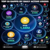 TOP 30 DAPPS BY DAILY ACTIVE USERS   @BNBCHAIN @Bitcoin @ethereum @0xPolygon @litecoin @PancakeSwap @arbitrum @solana @osmosiszone @NEARProtocol @FantomFDN @Uniswap @opensea @optimismFND @cosmos @MultiversX @avalancheavax @LensProtocol @blur_io @ourZ