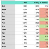 BRC20: Weekly unique holders  Number of $ordi holders increased 22% in 1 week   $nals $xing $piza $oshi gained holders even faster!  Which coins will outperform $ordi this week?  #brc20 #bitcoin #ordinals