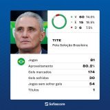 O que acharam do trabalho do Tite?  Derrotas:   Copa do Mundo 2022  Copa Am&eacute;rica 2021  Amistoso 2019  Amistoso 2019  Copa do Mundo 2018  Amistoso 2017  Quartas da Copa do Mundo 2018 Campe&atilde;o da Copa Am&eacute;rica 2019 Vice da Copa Am&ea