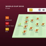 Spain and Netherlands only had two World Cup final appearances (both by the Dutch) between them before 2010, so a nervous final didn't surprise many people.  Ultimately, La Roja came out on top after 120', led by the goalscorer Andr&eacute;s Iniesta 