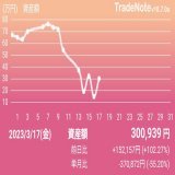 米国市場(先週末) SVB破産申請で金融システム不安再熱、FRCが再び売られた。バイデン大統領は破たんした銀行幹部に対する処罰厳格化措置を議会に要請。  東京市場 スイスUBSがCS買収を発表し安心感が広がったが、金融システム不安は払拭できず、祝日前の手じまい売り優先、日経平均反落。  #TradeNote