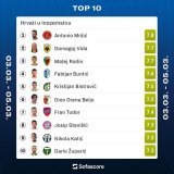 Top 10 Croatian players from the last weekend   #Sorare #RCTID #fcz #BAYERNMUENCHEN #rakowcz #fcaugsburg #FortunaSittard #AlmaRomana #kvoostende #aekfc #&Uuml;mraniyespor #SofaScore #croatia #Hrvatska #HNS #Vatreni #football