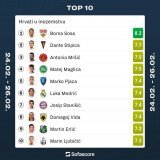 Top 10 Croatian players from the last weekend   #Sorare #Lask #ForzaSasol #aekfc #FCBayern #RealMadrid #Empoli #stgallen #&Uuml;mraniyespor #PogonSzczecinsa #VfBStuttgart #SofaScore #croatia #Hrvatska #football #nogomet