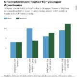 Young men with a bachelor’s degree are more likely than those without one to be unemployed. And nearly twice as likely to be unemployed than young women with a bachelor’s degree